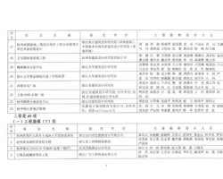 公司荣获“杭州市建设工程勘察设计行业创意优秀单位”称号